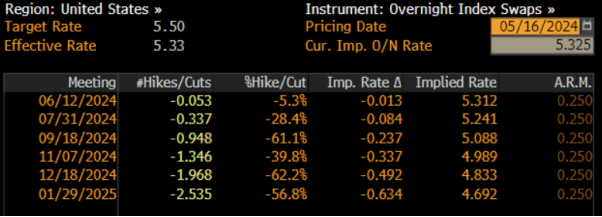 Macro Trader: Fed Pricing Nets Ideal Position