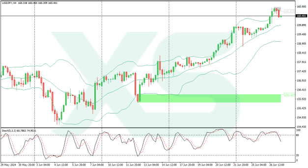 usdjpy-h4-xs-fintech-ltd-usd-jpy-27-6-2024 (1)