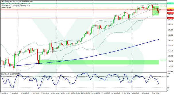 usdjpy-h4-xs-fintech-ltd-usd-jpy-4-7-2024-2 (1)