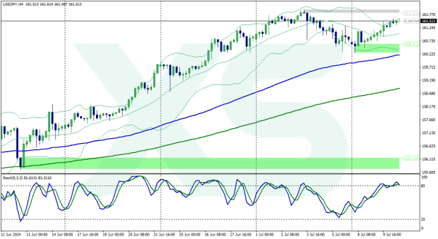 usdjpy-h4-xs-fintech-ltd-usd-jpy-10-7-2024 (1)