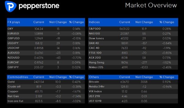 Trump 2.0 Unveiled: Markets Leap Into a New Era
