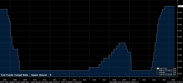 July 2024 FOMC Preview Building Momentum for a September Rate Cut

