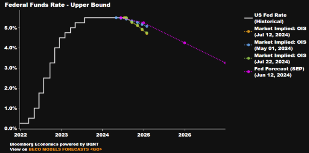 July 2024 FOMC Preview Building Momentum for a September Rate Cut
