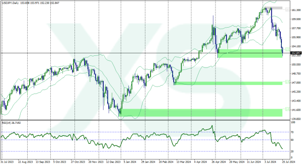 usdjpy-d1-xs-fintech-ltd-usd-jpy-25-7-2024 (1)