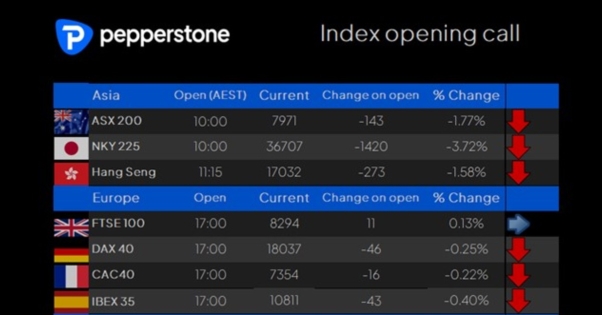 Daily Fix: Markets Fall Back Into Classic Risk-Off Mode
