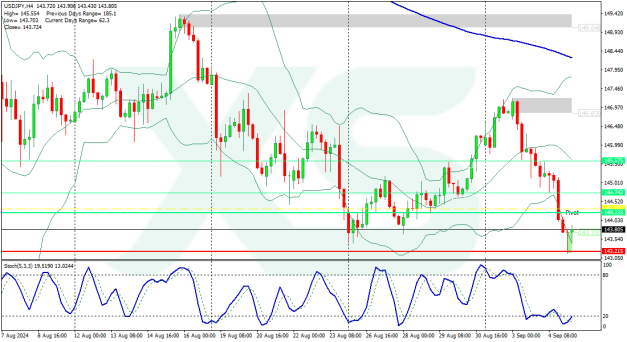 usdjpy-h4-xs-fintech-ltd-usd-jpy-5-9-2024 (1)