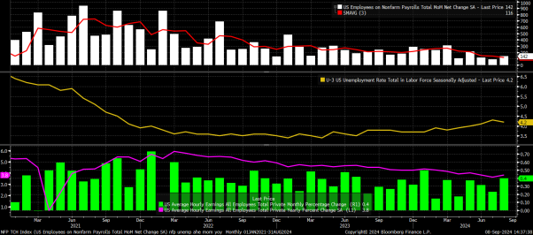 Mixed NFP Suggests Markets Seek More Rate Cuts Than Likely to Receive
