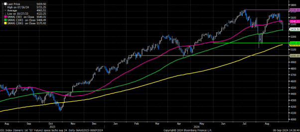Mixed NFP Suggests Markets Seek More Rate Cuts Than Likely to Receive
