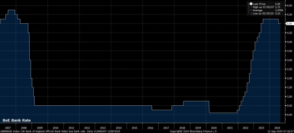 Bank of England 2024: September Preview, Anticipating a November Shift