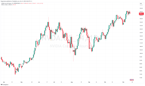 Nvidia Q3 Earnings Forecast: Unlocking the Pinnacle of Market Power
