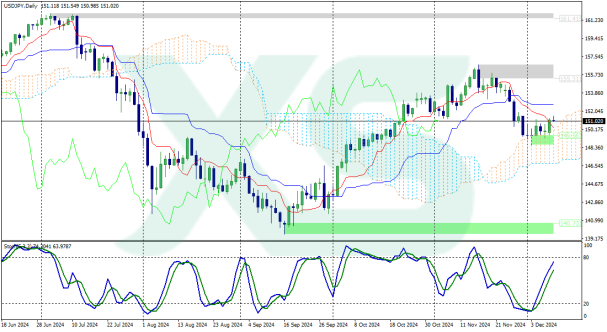 usdjpy-d1-xs-fintech-ltd-10-12-2024 (1)