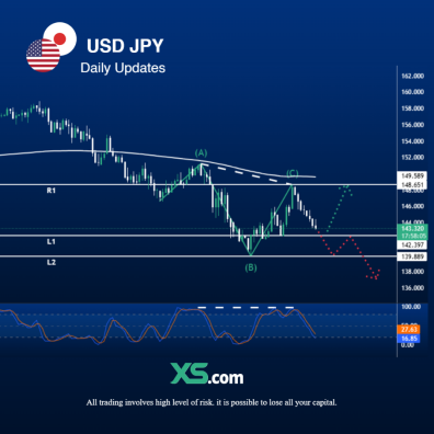 USDJPY 22.05.2025