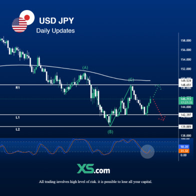 USDJPY 29.05.2025