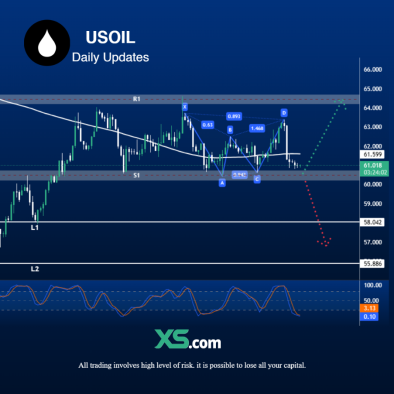 USOIL 30.05.2025