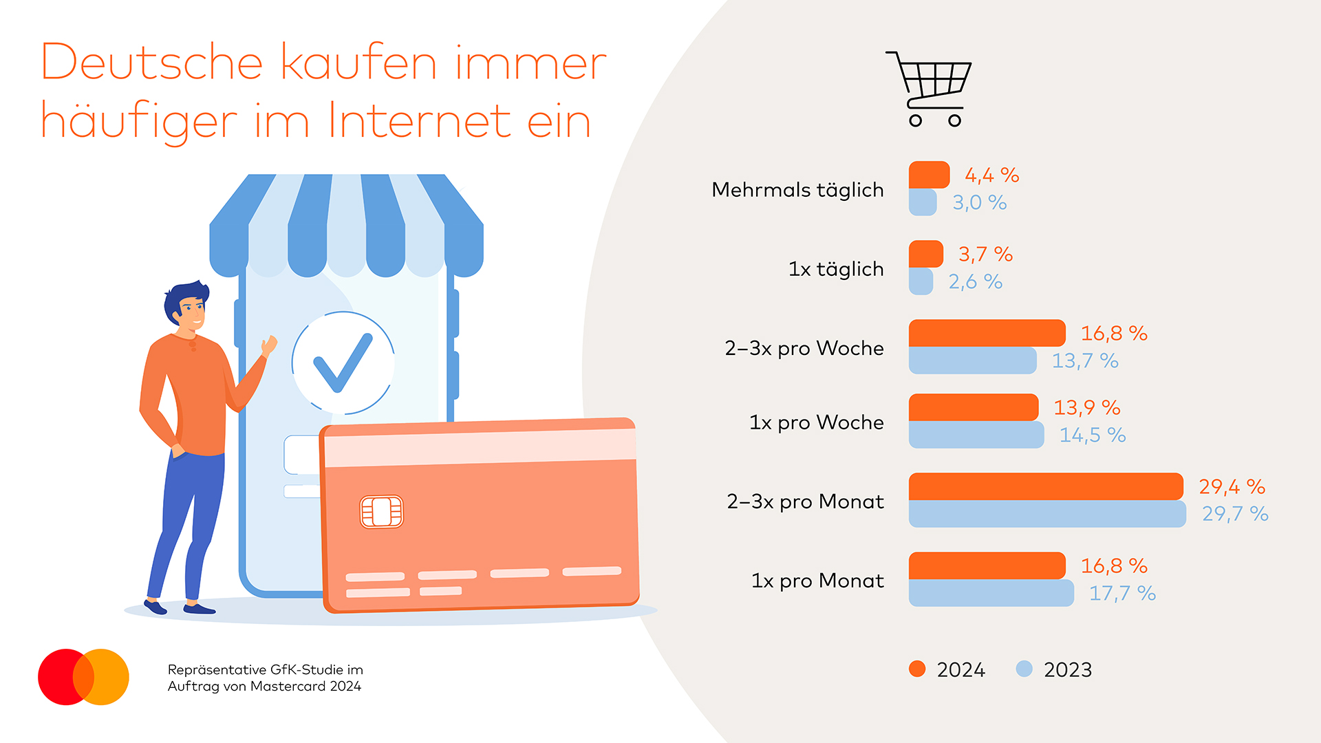 mastercard-gfk-2024-online-shopping-frequenz.jpg