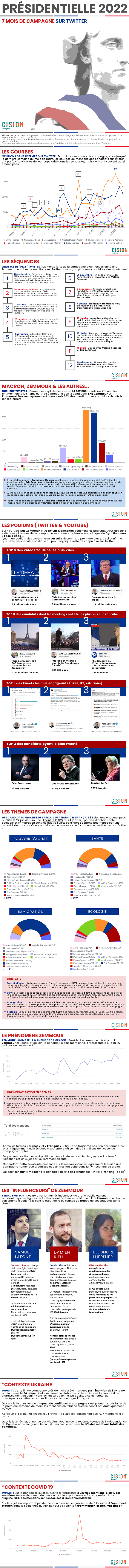 Infographie-Presidentielles2022-7moisdecampagnesurTwiter.png